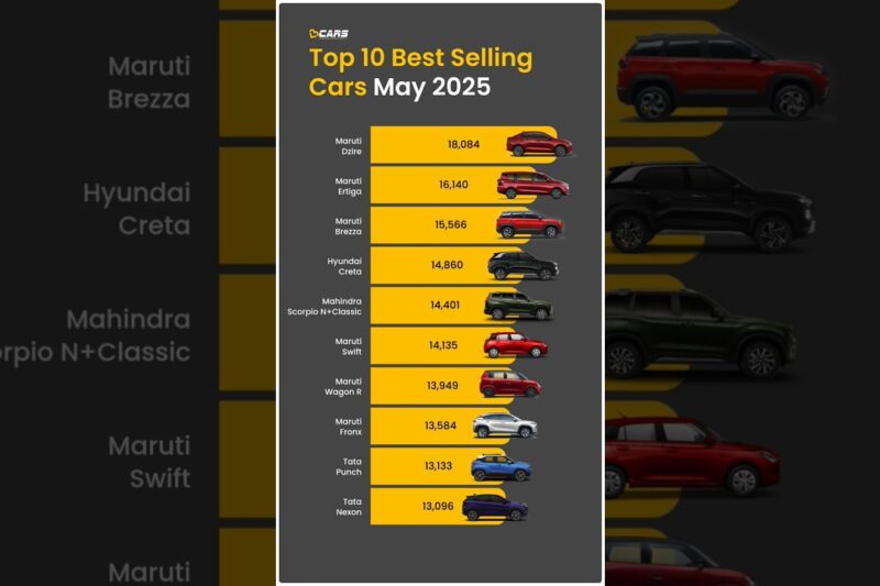 “Discover the Top 10 Best-Selling Cars of May 2025: Unmatched Performance and Value”: