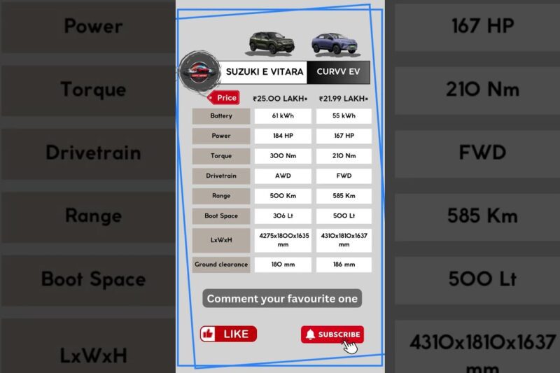 “Top 5 Reasons the Maruti Suzuki E-Vitara Outshines the Tata Curvv EV: The Ultimate Electric SUV Comparison”: