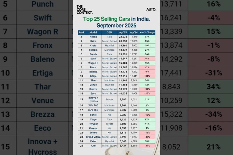 Top 25 Selling Cars in India #shorts #topsellingcars #cars #carsales #carlover