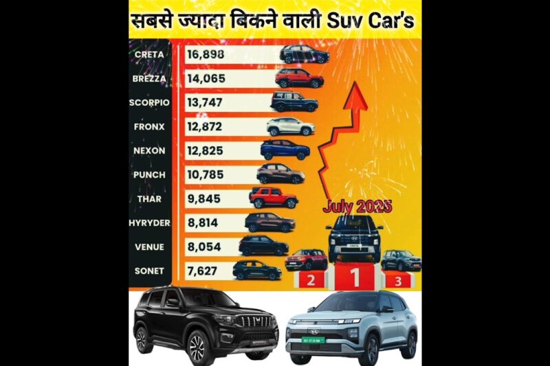 Best Selling Suv Cars July 2025🔥 इंडिया की सबसे अच्छी कारें #Top10BestSellingSuvCars #shorts #viral💯