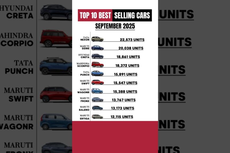 TOP 10 BEST-SELLING CARS IN SEPTEMBER 2025 | INDIA SALES REPORT #bestsellingcars #nexon #dzire