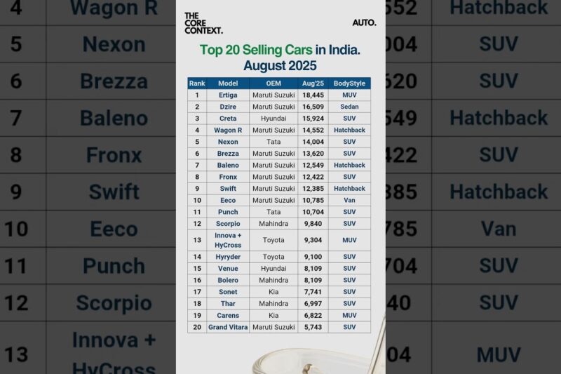 Top Selling Cars in India #shorts #cars #topsellingcars #automobile #india #tata #hyundai #mahindra