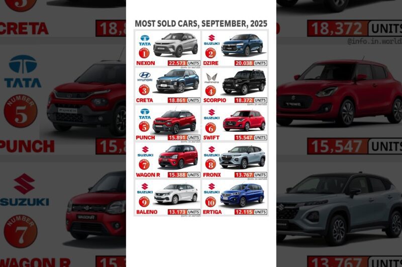best selling cars in india🔥Sep 2025 #shorts #automobile #nexon #scorpio