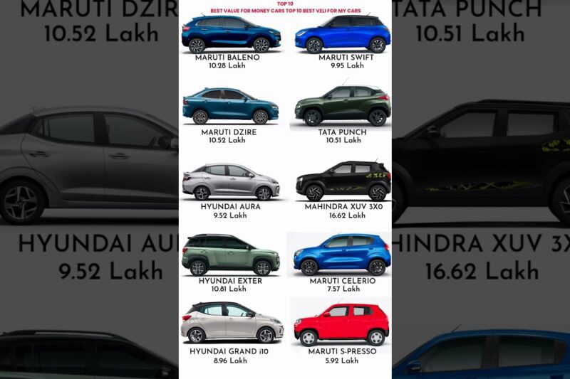 🔥 Top 10 Best Value for Money Cars in India 2025 | Budget Cars Under 10 Lakh 🚗💨 #shortfeed #shorts
