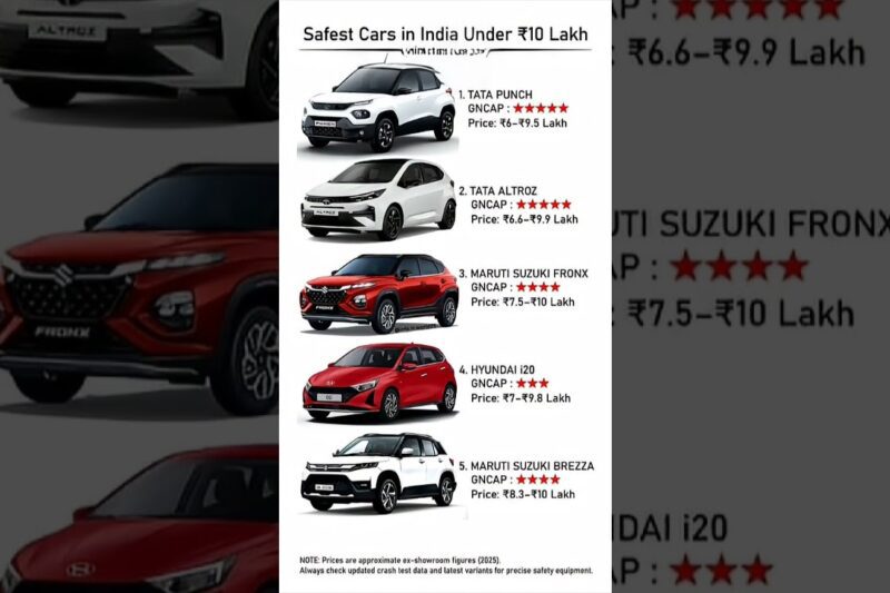 Top 5 Safest Cars in India Under ₹10 Lakh (2025) | Best 5-Star Safety Rated Cars