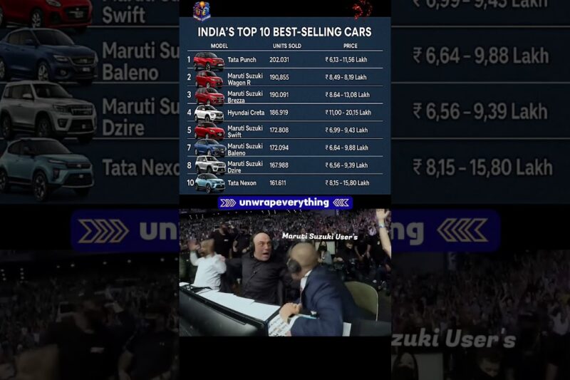 🚀 India’s Best Cars in 2025 | Punch vs Maruti! | Which One Do You Ride? 🏎️ #top10cars #carlover