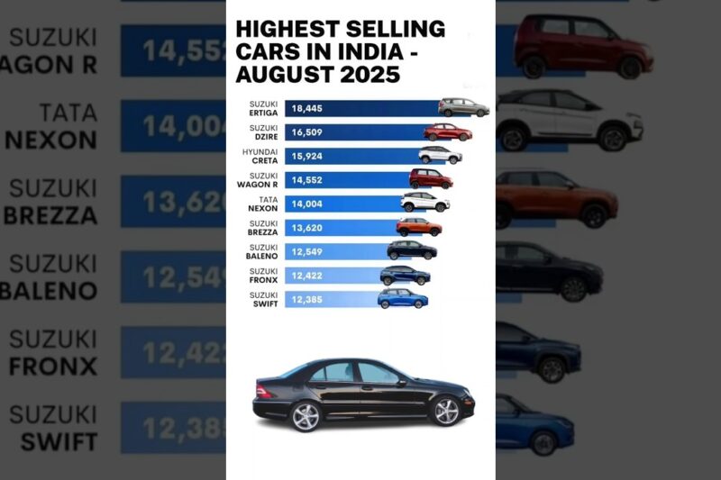 Top 10 Highest Selling Cars in India 2025 🚗 | Best Cars to Buy