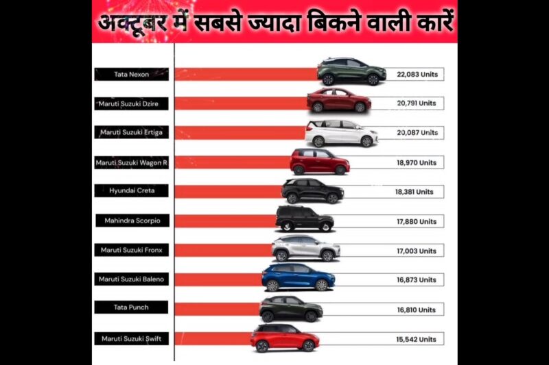 Top Selling Cars October 2025🔥🔥अक्टूबर मे रिकॉर्ड तोड़ने वाली गाड़ियां✅️ #viral💯 #topsellingcars.