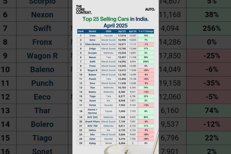 Top 25 Selling Cars in India #shorts #cars #automobile #india #tata #hyundai #mahindra