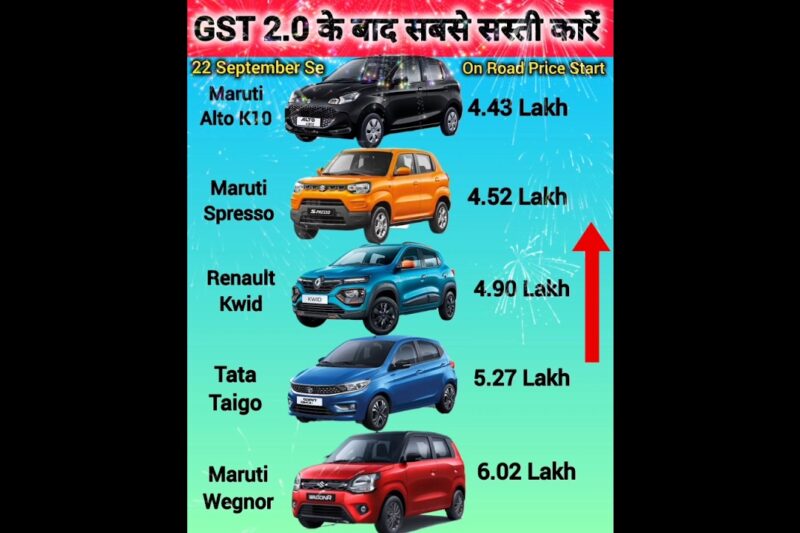 कम बजट में फुल इज्जत दिलाने वाली गाड़ियां🔥🔥 GST 2.0 के बाद सबसे सस्ती कारें✅️ #budgetcars #viral💯.