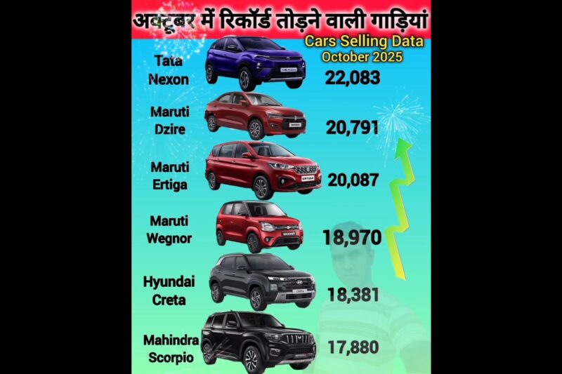 Top Selling CarsOctober 2025🔥🔥अक्टूबर मे रिकॉर्ड तोड़ने वाली गाड़ियां✅️ #viral💯 #topsellingcars.