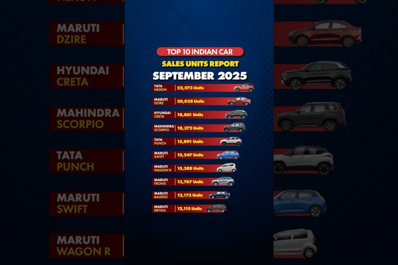 Top 10 highest selling cars in India 2025 | #scorpio #swift #creta #nexon