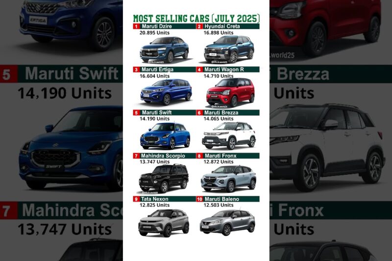 🏆 Best-Selling Cars: July 2025! #shortsfeed  #automobile