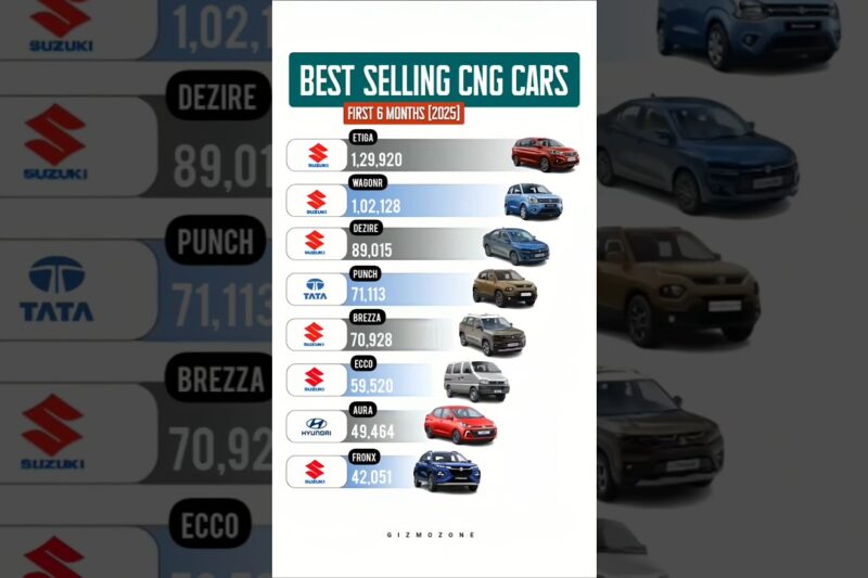 Top Selling CNG Cars in India 2025 | Price, Mileage & Features