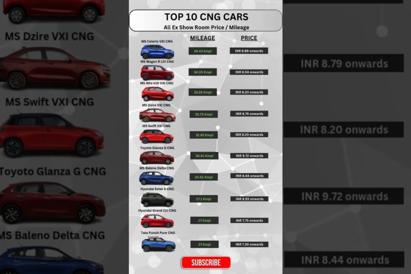 The Best CNG Cars In India (2025)