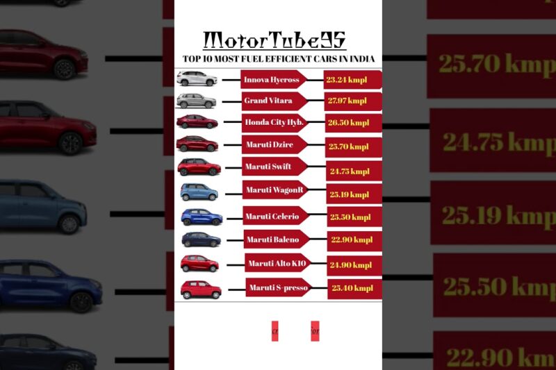 best fuel efficient cars in india 2025 #trending #fuelefficient #cars #viral_video #shorts