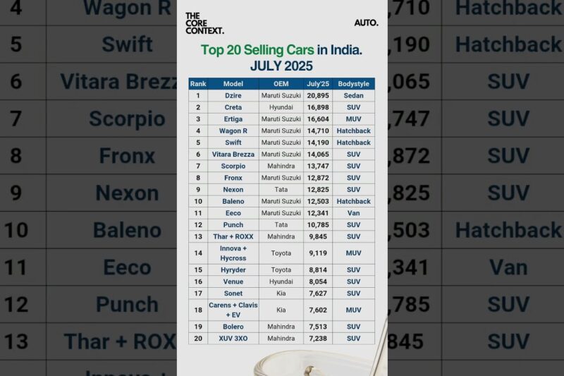 Top Selling Car in India #shorts #carlover #carsales #mahindra #tata #hyundai #suzuki #cars