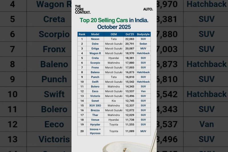 Top Selling Cars in India #shorts #cars #topsellingcars #tata #hyundai #mahindra