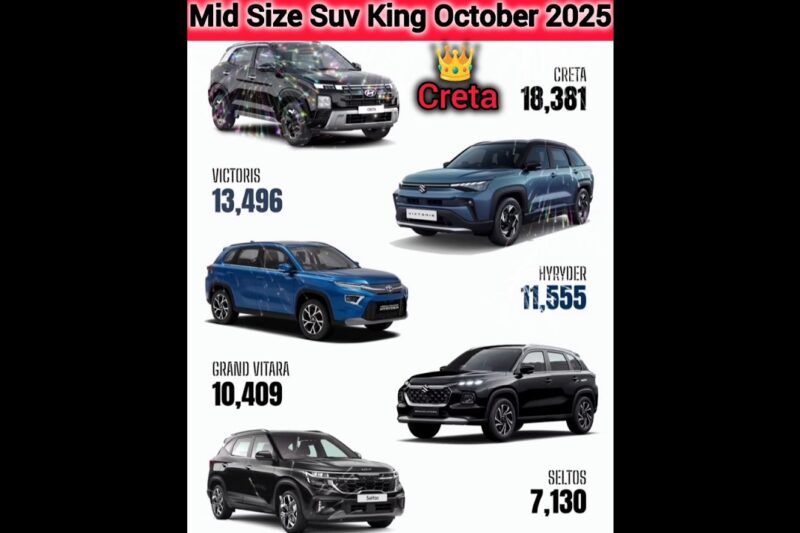Top Selling Cars October 2025🔥🔥अक्टूबर मे रिकॉर्ड तोड़ने वाली Suv गाड़ियां✅️ #viral💯 #topsellingcars