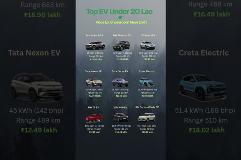 Top EVs Under ₹20 Lakh in 2025 ⚡ | Best Budget Electric Cars!