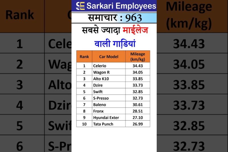 India’s Top 10 High Mileage CNG Cars #mileage #car #tax #gst