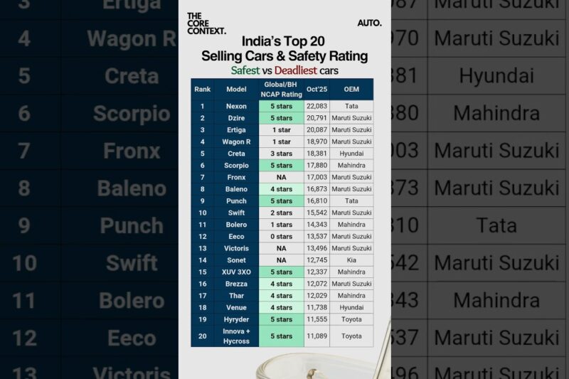 Top Rated Cars in India #shorts #india #cars #tata #mahindra