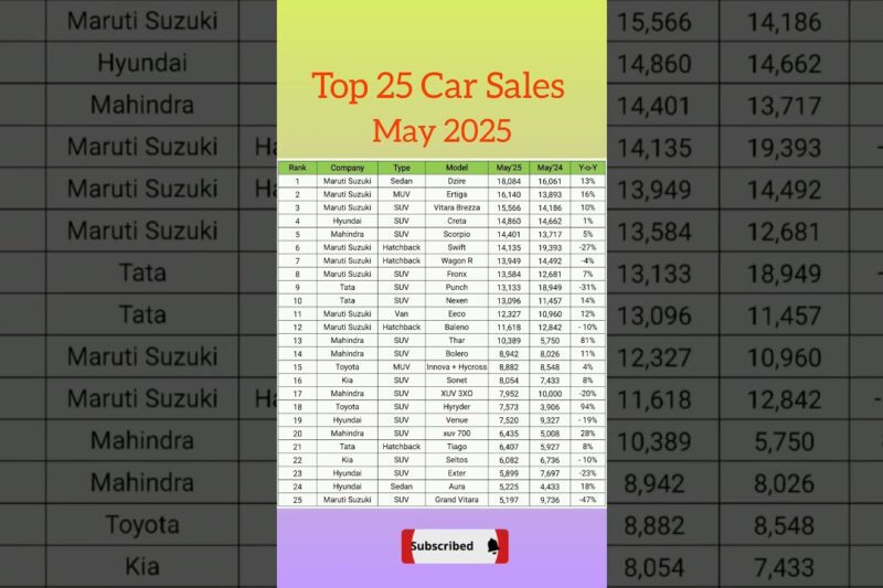 Top 25 Best Selling Cars in India 🇮🇳 | May 2025 | Shocking Rankings! 🔥 #carsales #carshorts