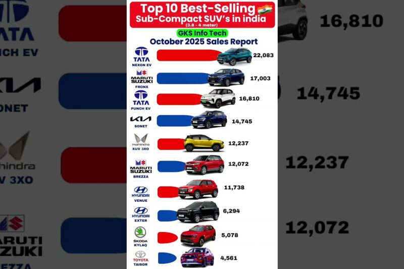 🔥 Top 10 Best-Selling Sub-Compact SUVs in India | Oct 2025