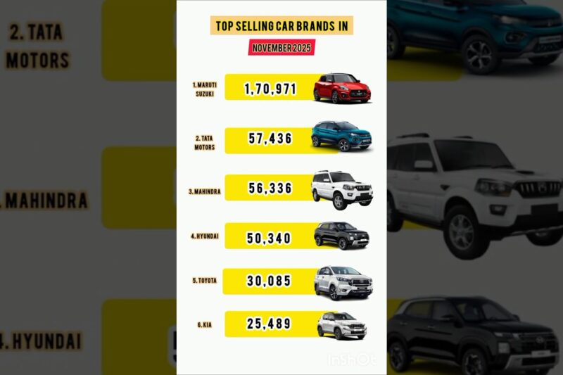 TOP SELLING CAR BRANDS IN NOVEMBER 2025 IN INDIA #cars #toyota #shorts #ytshorts #tata #motors