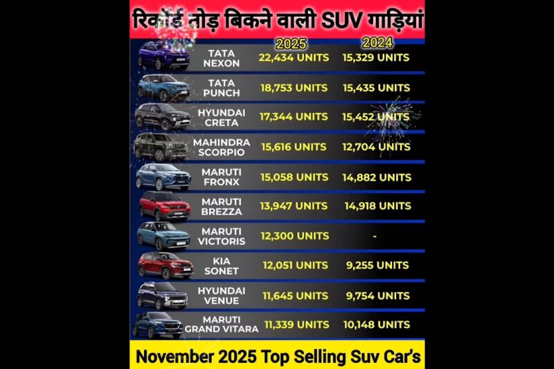 India ki Top Selling Suv Cars November 2025🔥🔥 टाटा नेक्सोन की रिकॉर्ड तोड़ बिक्री✅️ #viral💯 #suvcars