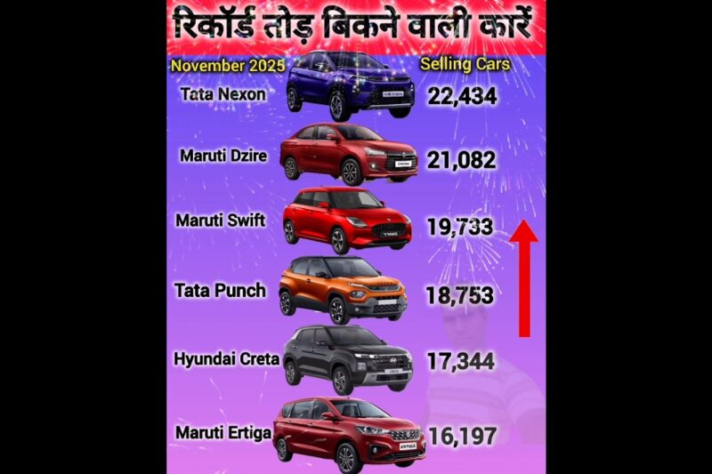 India ki Top Selling Cars November 2025🔥🔥 टाटा नेक्सोन ने रचा इतिहास✅️ #topsellingcars #viral💯.