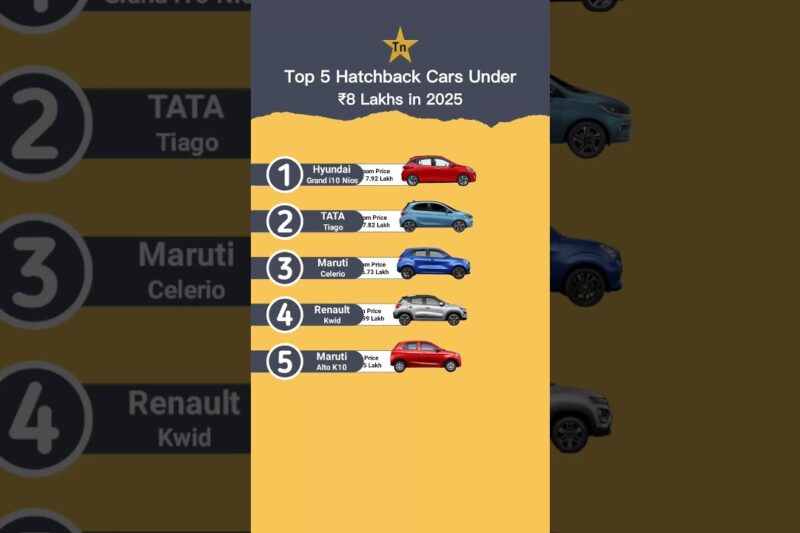 Top 5 Hatchback Cars Under 8 Lakhs in 2025  #technnu