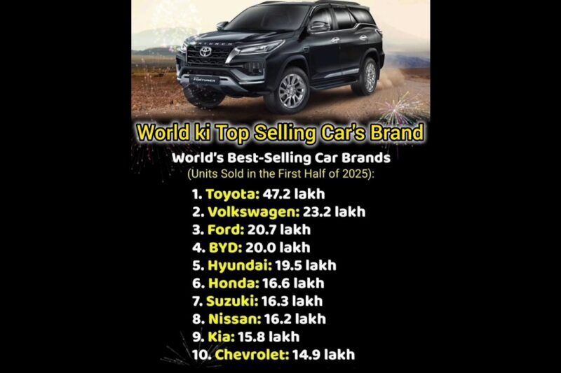 Word ki Top Selling Cars Brand 2025🔥🔥 दुनिया की सबसे अच्छी कार कम्पनियां✅️ #viral💯 #bestsellingcars.