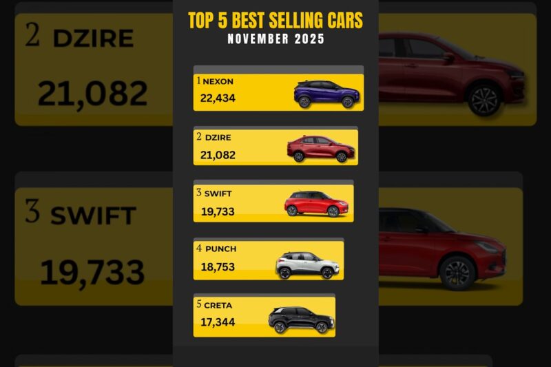 TOP 5 Best Selling Cars in INDIA-November 2025 | #nexon #dzire