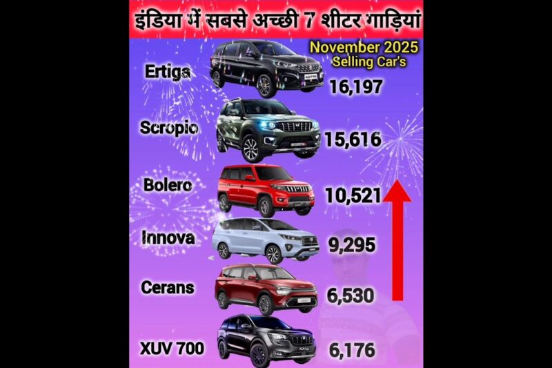 India ki Top Selling 7 Sitter Cars November 2025🔥🔥 इंडिया की सबसे अच्छी 7 शीटर कारें✅️ #viral💯.