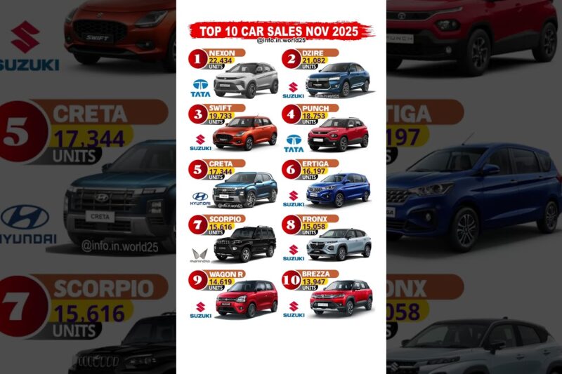 Top10 car sales nov25 #tatamotors #shorts