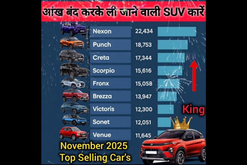 India ki Top Selling Suv Cars November 2025🔥🔥 सबसे भरोसेमंद Suv गाड़ियां✅️ #viral💯 #suvcars.