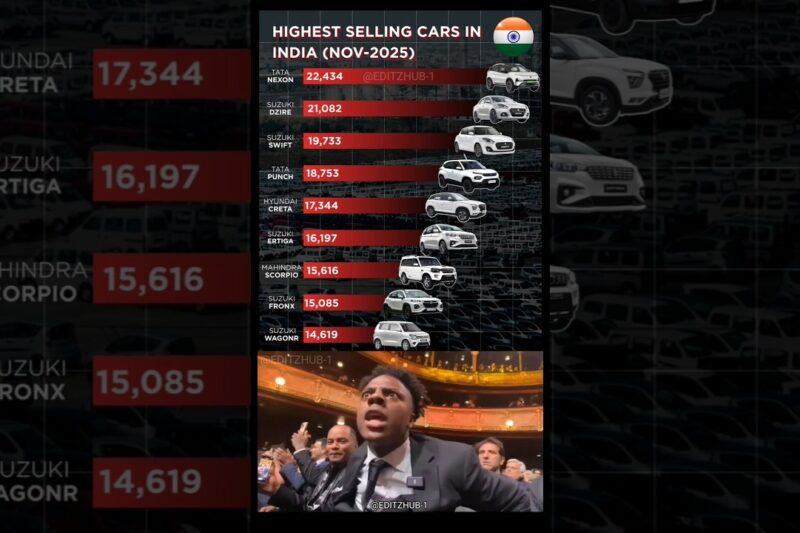 Top 10 Best-Selling Cars in India (November 2025) 🚗🔥 | Nexon, Dzire, Swift Lead the Market! #shorts