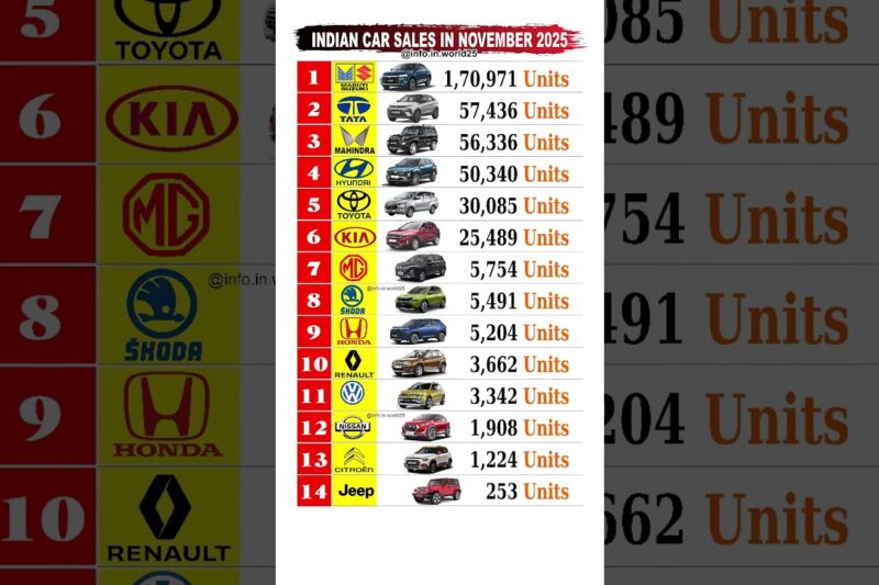 Monthly Indian car sales #carsales #shorts