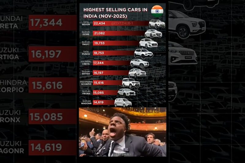Top 10 Best-Selling Cars in India (November 2025) 🚗🔥 | Nexon, Dzire, Swift Lead the Market! #shorts​
