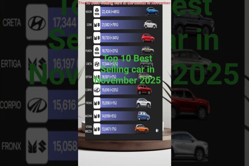 Top 10 Best Selling Cars in November 2025 🚗 | India Ki Sabse Zyada Bikne Wali Cars