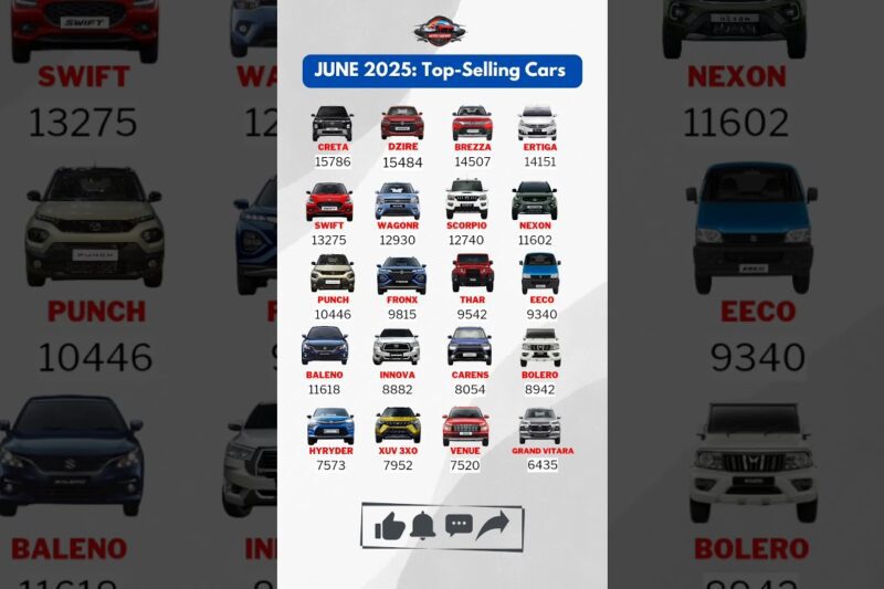 Top 20 Best Selling Cars in June 2025 🚗🔥 #June2025Cars #TopSellingCars #CarShorts