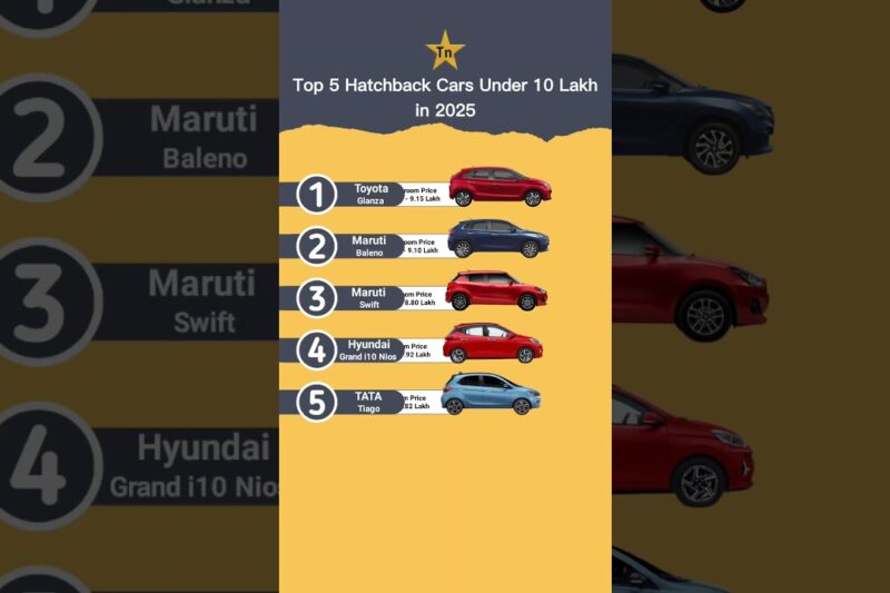 Top 5 Hatchback cars under 10 Lakh in 2025 #technnu