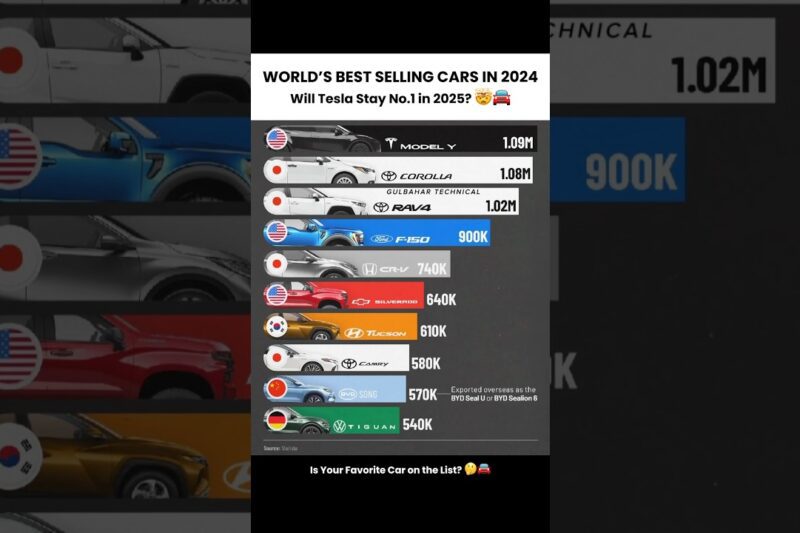 Top 10 Best-Selling Cars in 2024 – Will Tesla Stay No.1 in 2025? 🤯🚘
