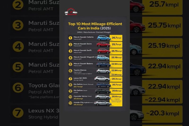Top 10 Most Mileage-Efficient Cars in India 2025 🚗 | Best Fuel Economy Cars (ARAI Verified)