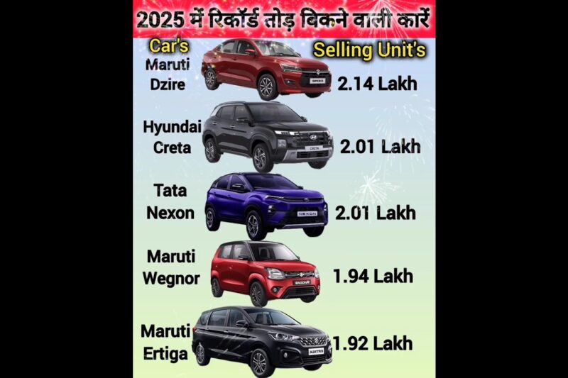 इंडिया मे रिकॉर्ड तोड़ बिकने वाली गाड़िया🔥 Best Selling Cars in India 2025✅️ #viral💯 #topsellingcars