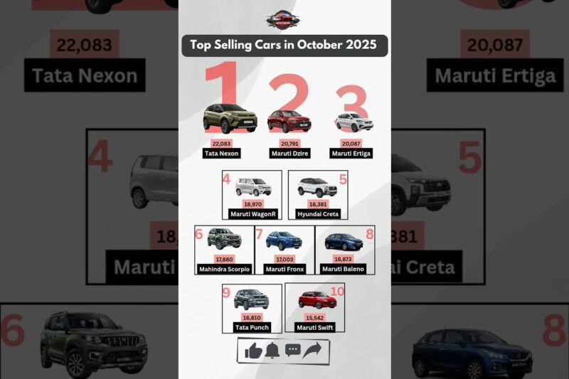 Top-10-Selling Cars in India – October 2025 🚗🔥 | Monthly Bestseller List #TopSellingCars #BestCars