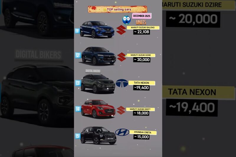 December 2025 Car Sales 🚗📈 | Maruti 🚘 Tata 🚙 Hyundai 🔥 Ka Jalwa #viralshort