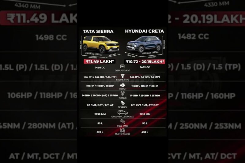 Tata Sierra vs Hyundai Creta 🔥 Kaun Hai Asli Boss? #shorts #sierra