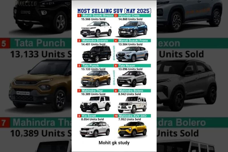 भारत की सबसे ज्यादा बिकने वाली SUV 🚗 | May 2025 Top 10 SUV Sales | Brezza No.1 😱 #thar #shorts